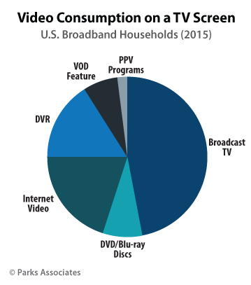 Parks Associates - Video Consumption on a TV Screen