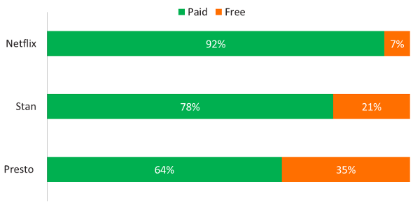 Proportion of Subscriptions - Paid or Free