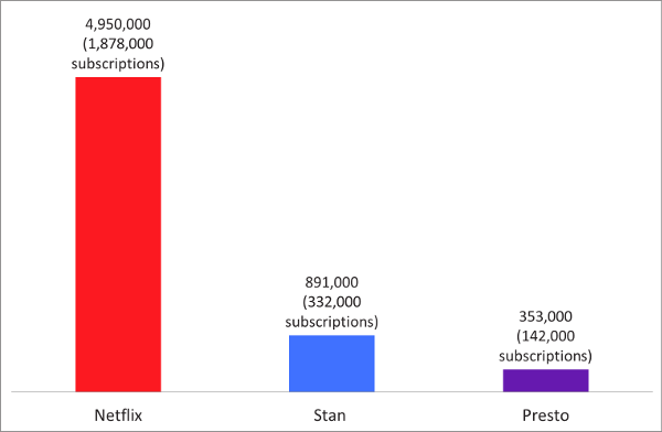Total Reach of Netflix, Stan and Presto
