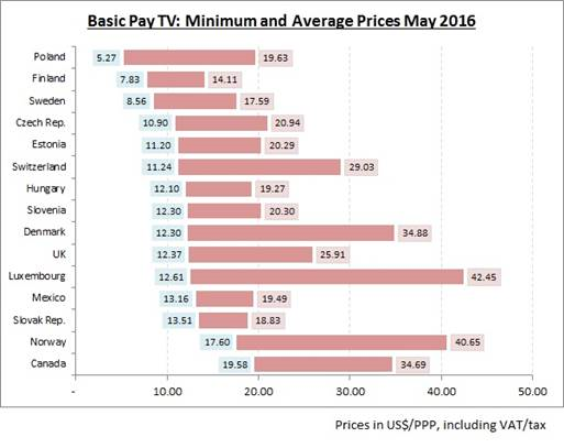Basic Pay TV - Minimum and Average Prices May 2016