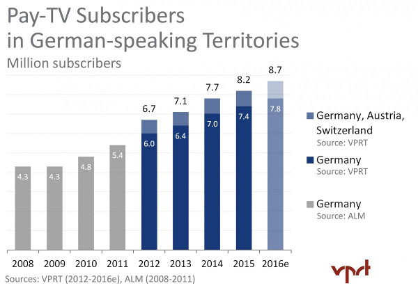 Germany Pay TV Subscribers 2008-2016e