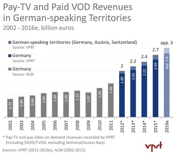 Germany Pay TV and VOD Revenues 2002-2016e