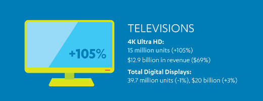 July CTA Sales and Forecast Infographic - 4K TV