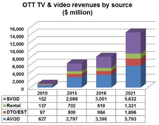 OTT TV and Video Revenues by source