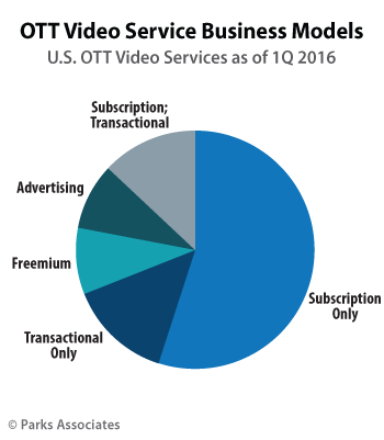 Parks Assocaites - OTT Video Service Business Models in US