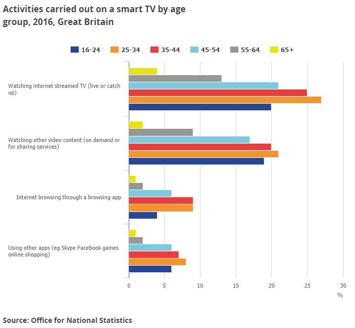 Activities carried out on a smart TV by age group - UK