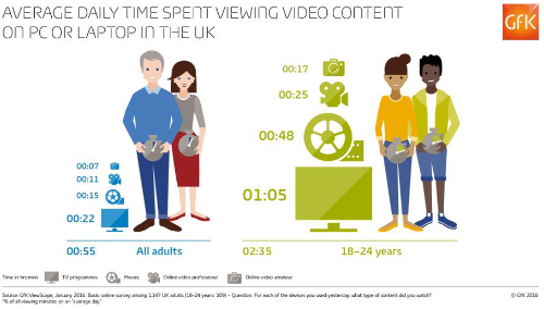 Average daily time spent viewing video content on PC or Laptop in the UK