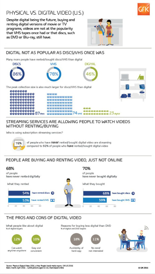 GfK Physical Digital Video Report 2016 Infographic