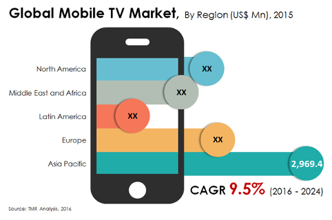 Global mobile TV market