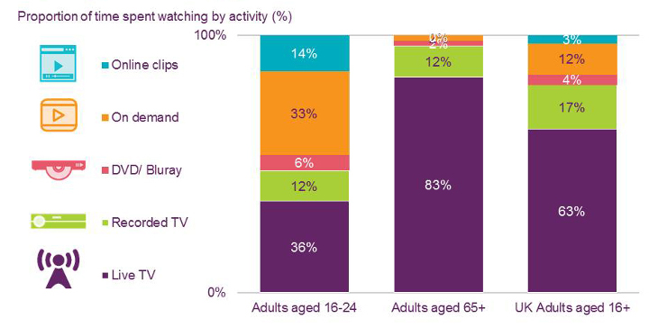 Proportion of time spent watching by activity