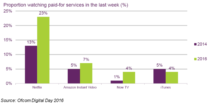 Proportion watching paid-for services in the last week (%) - UK - Netflix, Amazon Instant Video, Now TV, iTunes