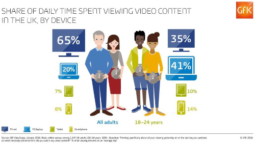 Share of daily time spent viewing video content in the UK, by device