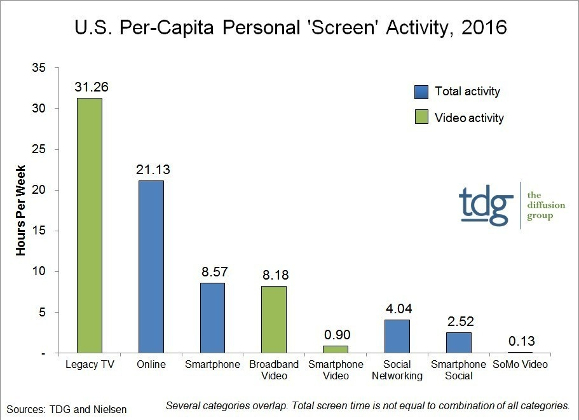 US Per-Capita Personal Screen Activity - 2016