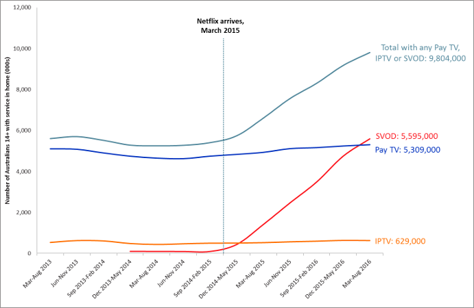 australians-paying-for-tv-pay-tv-iptv-or-svod