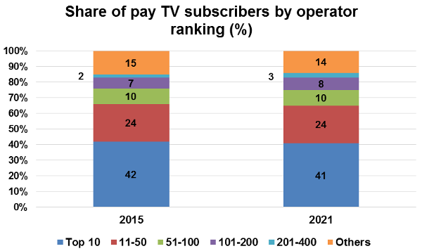 share-of-pay-tv-subscribers-by-operator-ranking