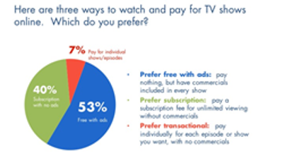 Here are three ways to watch and pay for TV shows. Which do you prefer?