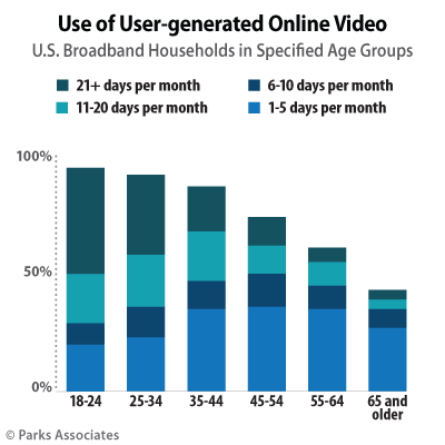 Use of User-Generated Online Video - USA