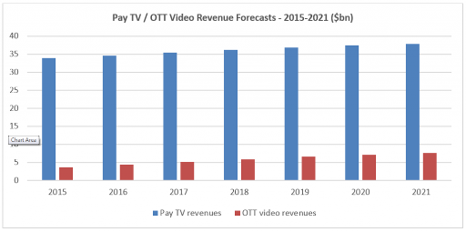 Pay TV / OTT Video Revenue Forecasts - 2015-2021 ($bn)