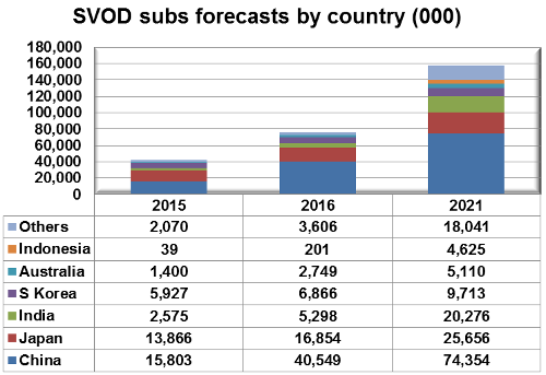 Asia-Pacific SVOD subscriber forecasts by country