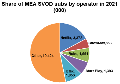 Share of Middle East & Africa SVOD subscribers by operator in 2021 - Netflix, ShowMax, iRoko, Starz Play, Icflix, Other