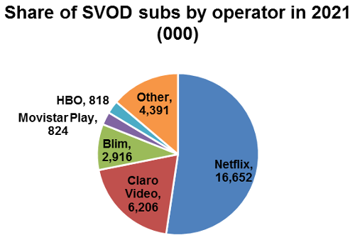 Share of SVOD subscribers by operator in 2021