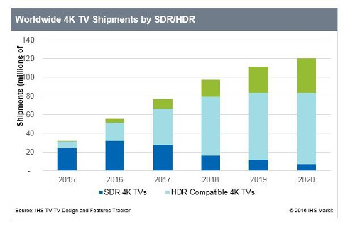 worldwide-4k-tv-shipments-by-sdr-hdr