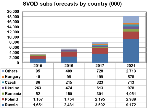 SVOD subscriber forecasts by country - Eastern Europe - Hungary, Czech Republic, Ukraine, Romania, Poland, Russia