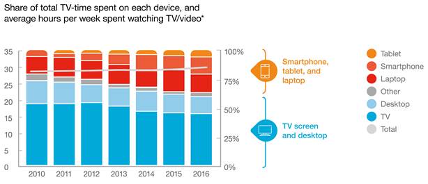 Share of total time spent on each device