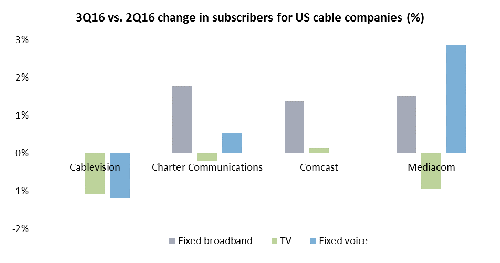 3Q16 vs 2Q16 change in subscribers for US cable companies
