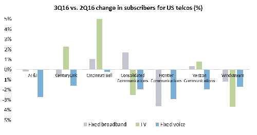 3Q16 vs 2Q16 change in subscribers for US telcos