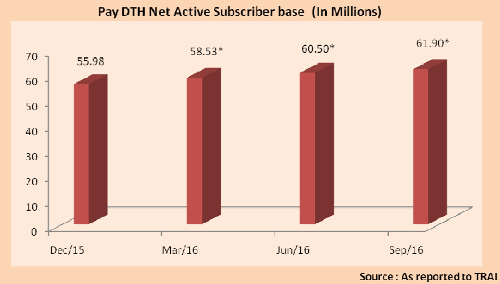 India - Quarterly growth in Net Active subscribers (in million) of pay DTH