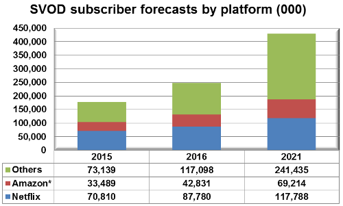 SVOD subscriber forecasts by platform - Amazon, Netflix, Others