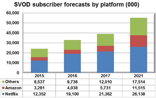 Western Europe SVOD subscriber forecasts by platform (thousands)