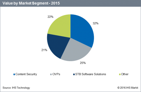 Digital video software: Value by market segment - 2015