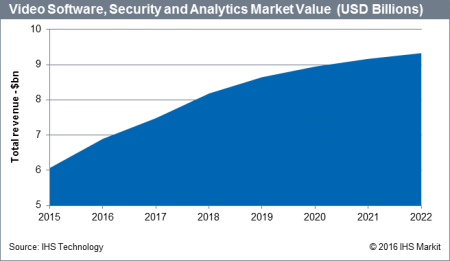 Video Software, Security and Analytics Market Value - 2015-2022