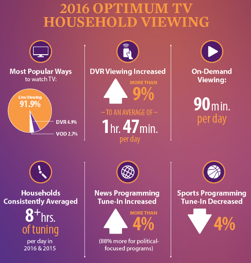 2016 Optimum TV Household Viewing