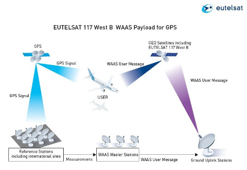 EUTELSAT 117 West B WAAS Payload for GPS
