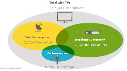 France - TV Reception Method - Cable, IPTV, Satellite