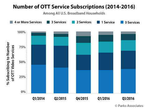 USA: Number of OTT Service Subscriptions - 2014-2016