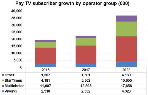Pay TV subscriber growth by operator group - Vivendi, Multichoice, StarTimes, Others