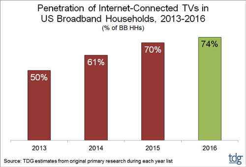 Penetration of internet-connected TVs in US broadband households - 2013-2016 (% of BB HHs)