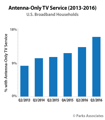 Antenna Only TV Service - U.S. Broadband Households 2013-2016