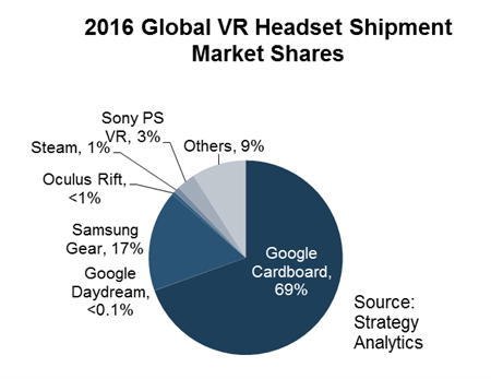 2016 Global VR Headset Shipment Market Shares - chart - Google Cardboard, Samsung Gear, Sony PS VR, Steam/HTC, Oculus Rift, Google Daydream, Others