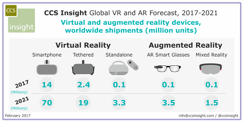 CCS Insight - VR and AR forecast - February 2017