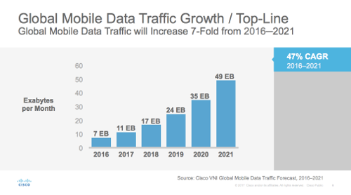 Global Mobile Data Traffic Growth
