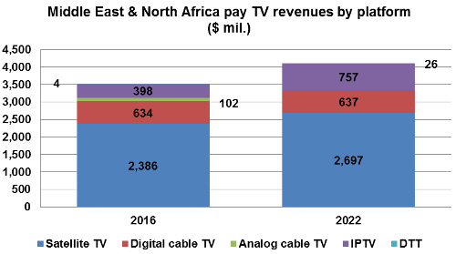 Middle East and North Africa pay TV revenues by platform