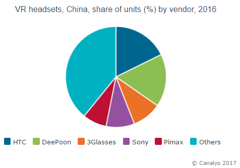 VR headsets, China, share of units (%) by vendor, 2016 - HTC, DeePoon, 3Glasses, Sony Corp, Pimax, Others - pie chart