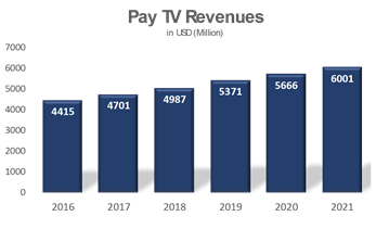 Africa pay TV Revenues Forecast