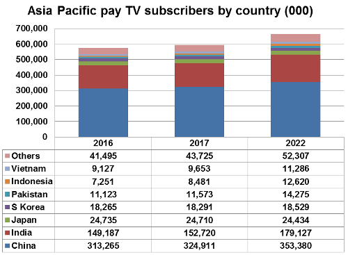 Asia-Pacific pay TV subscribers by country