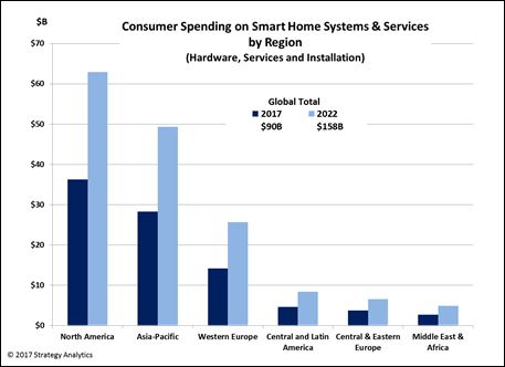 Consumer Spending on Smart Home Systems and Services by Region
